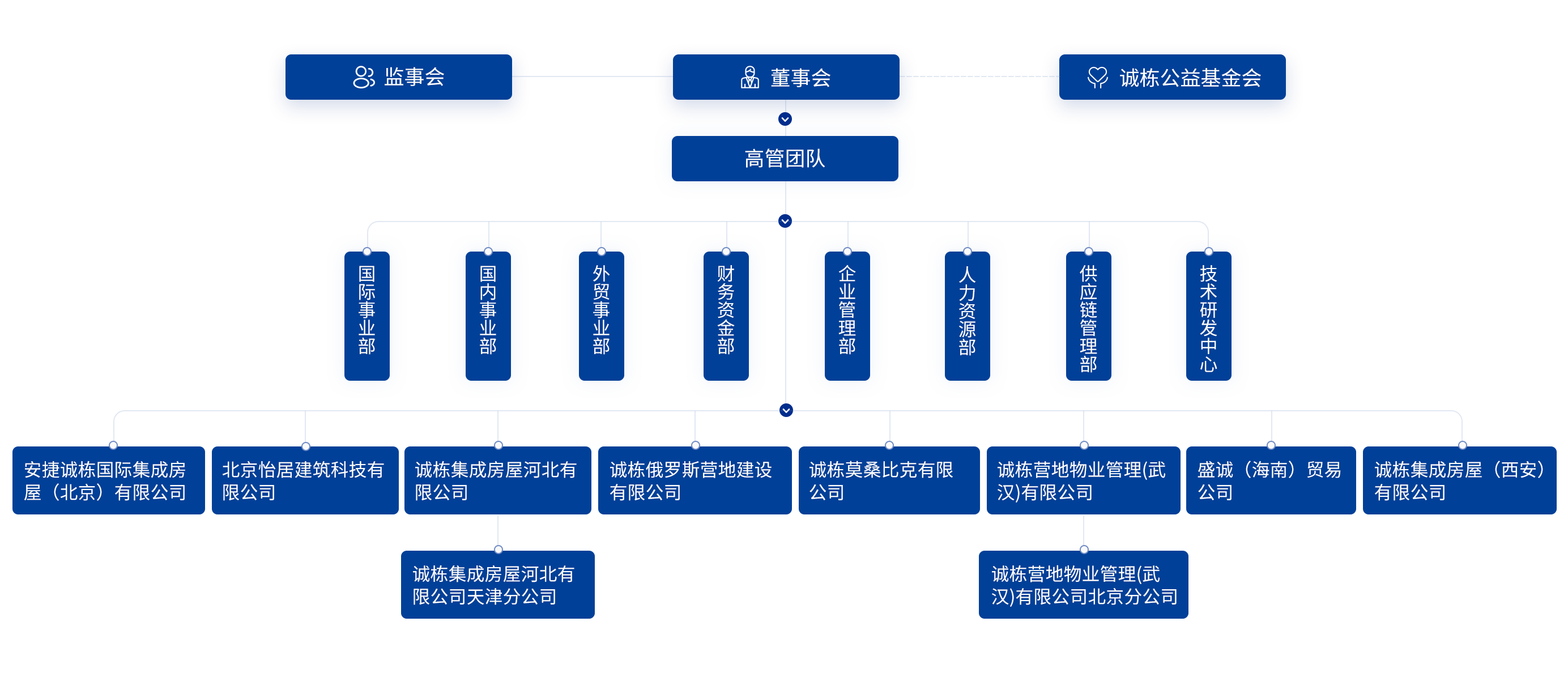 组织架构